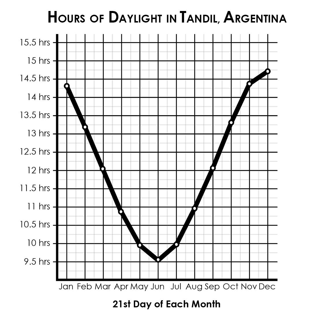 Daylight Hours Data In The Southern Hemisphere