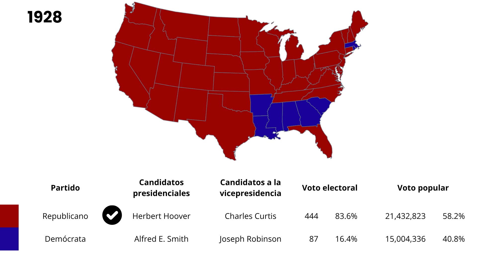 A color-coded map of the 48 United States showing the 1928 presidential election results with red states as Republican wins and blue states as Democratic wins.