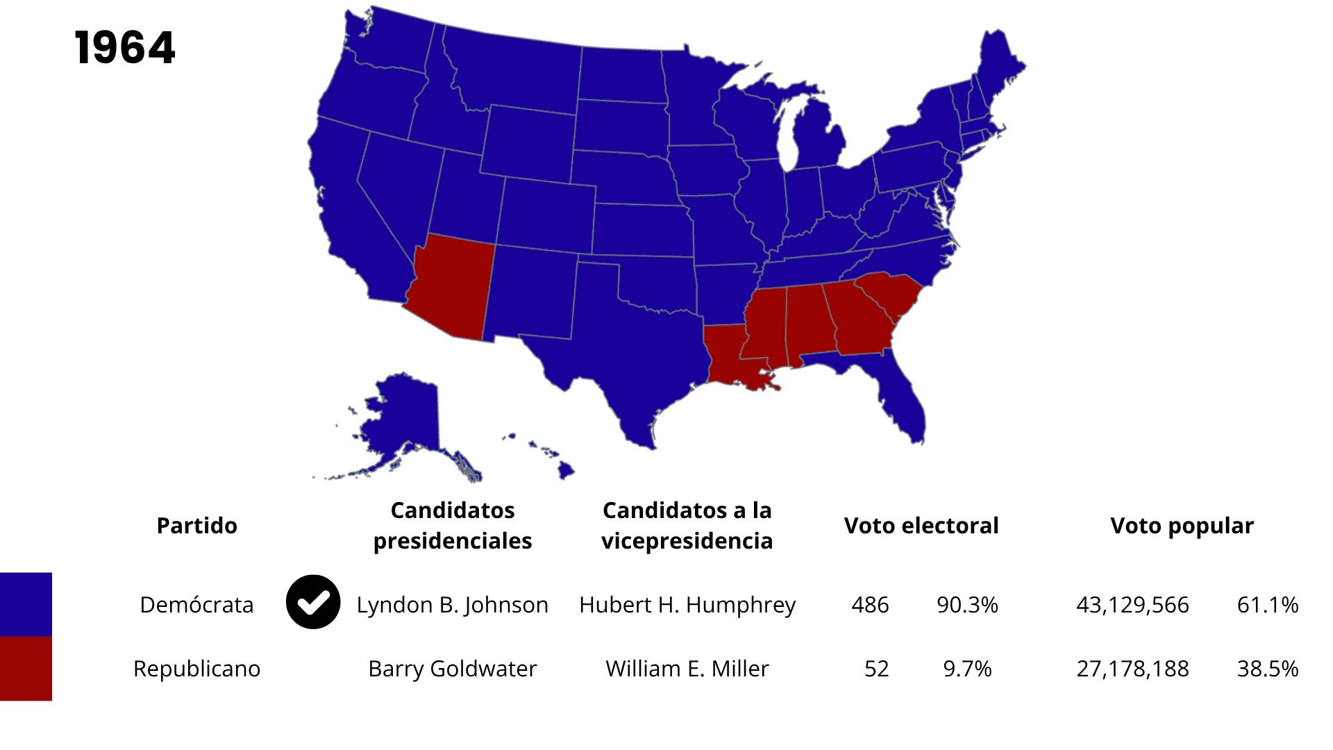 A color-coded map of the 50 United States showing the 1964 presidential election results with red states as Republican wins and blue states as Democratic wins.