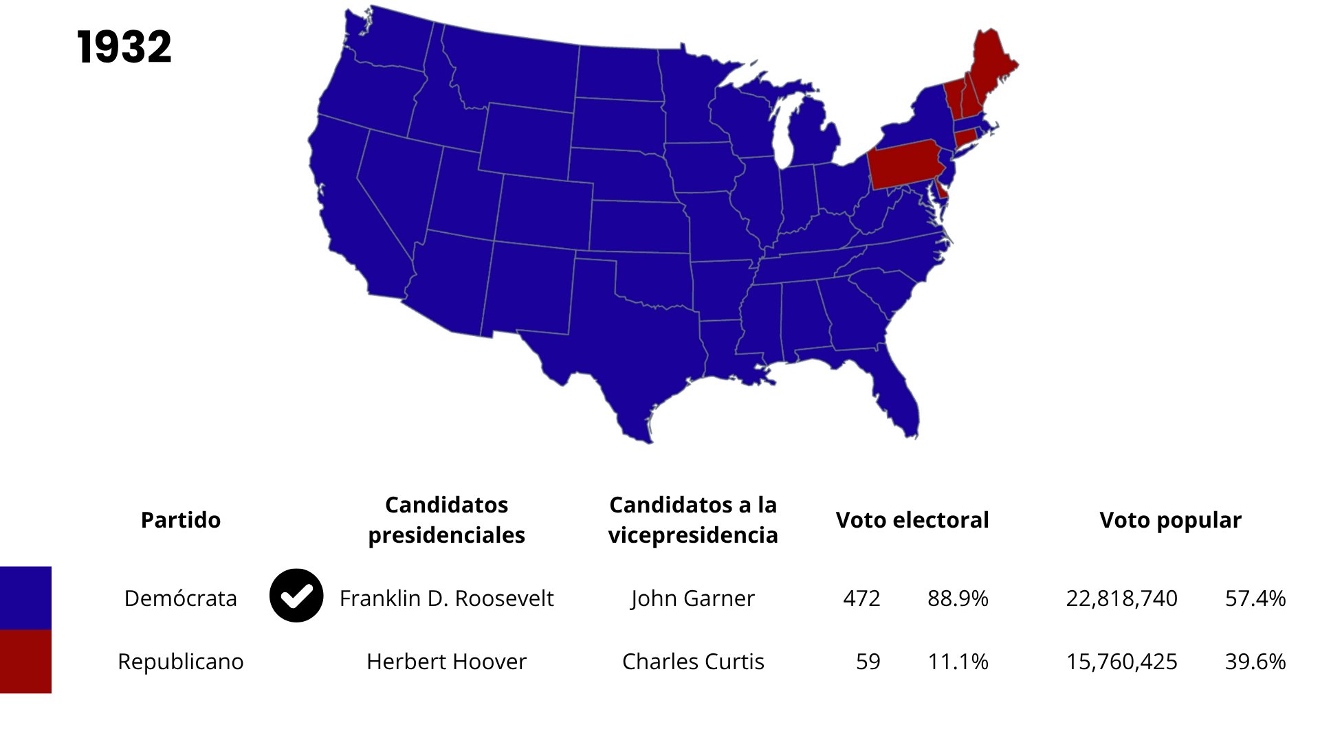 A color-coded map of the 48 United States showing the 1932 presidential election results with red states as Republican wins and blue states as Democratic wins.