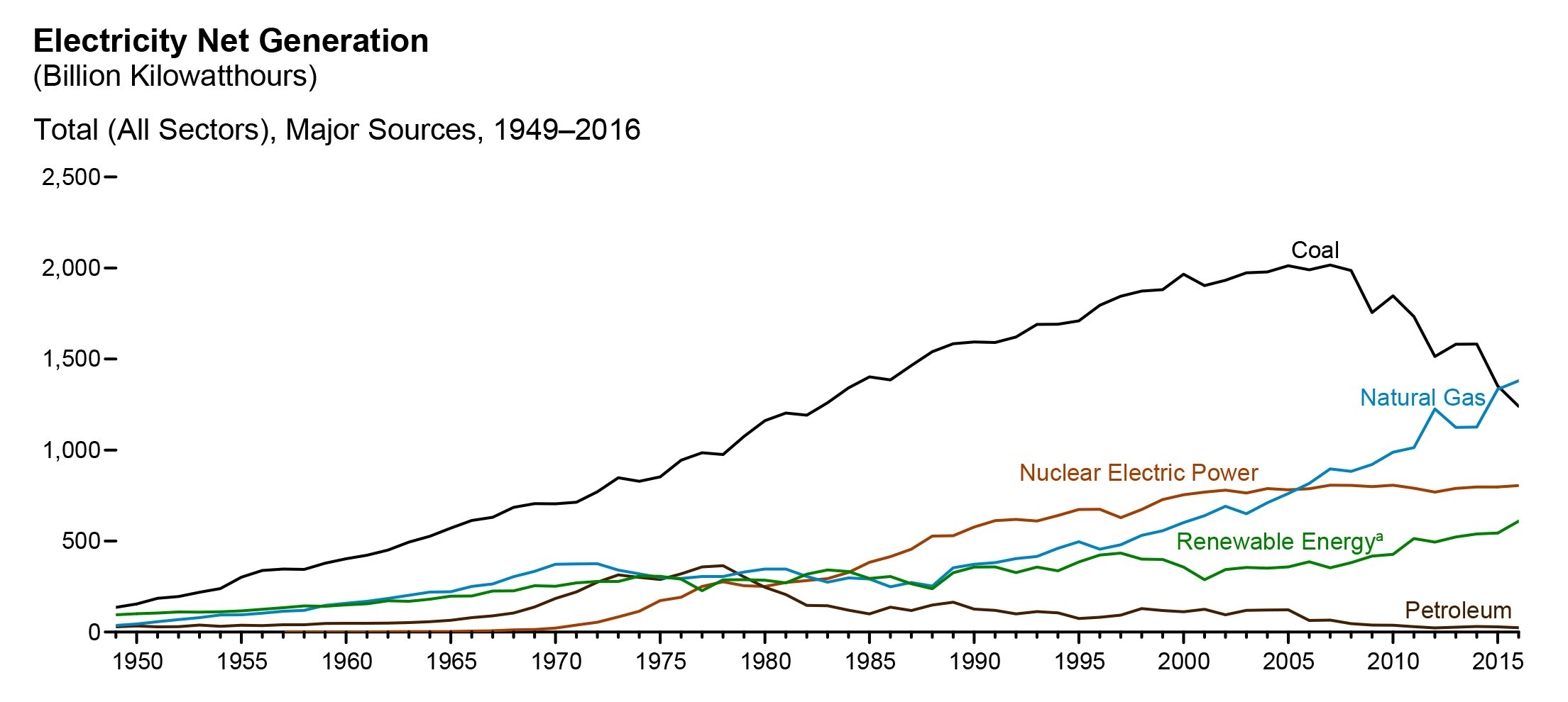 Graph shows rise and decline of Coal and Petroleum, rise of Natural Gas and Renewable Energy and leveling off of Nuclear Electric