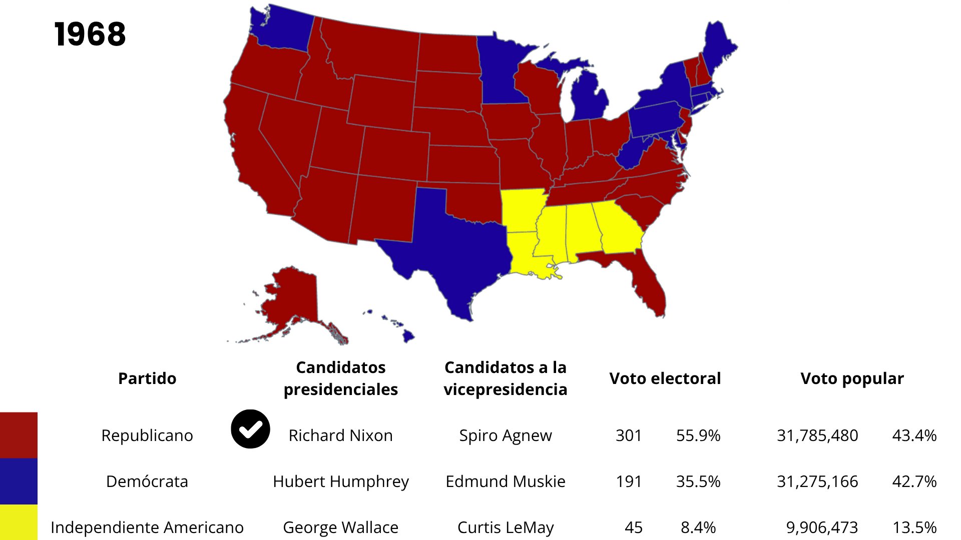 A color-coded map of the 50 United States showing the 1968 presidential election results with red states as Republican wins, blue states as Democratic wins, and yellow states as Independent wins.