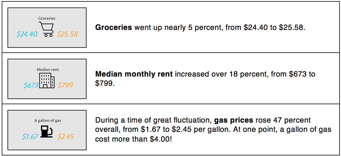 Image of a chart showing change in costs.