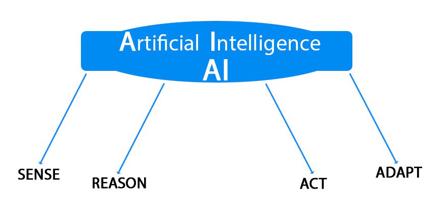 Artificial Intelligence Words