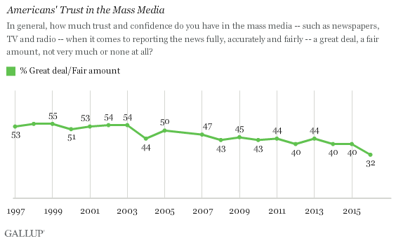 American's Trust in the Mass Media