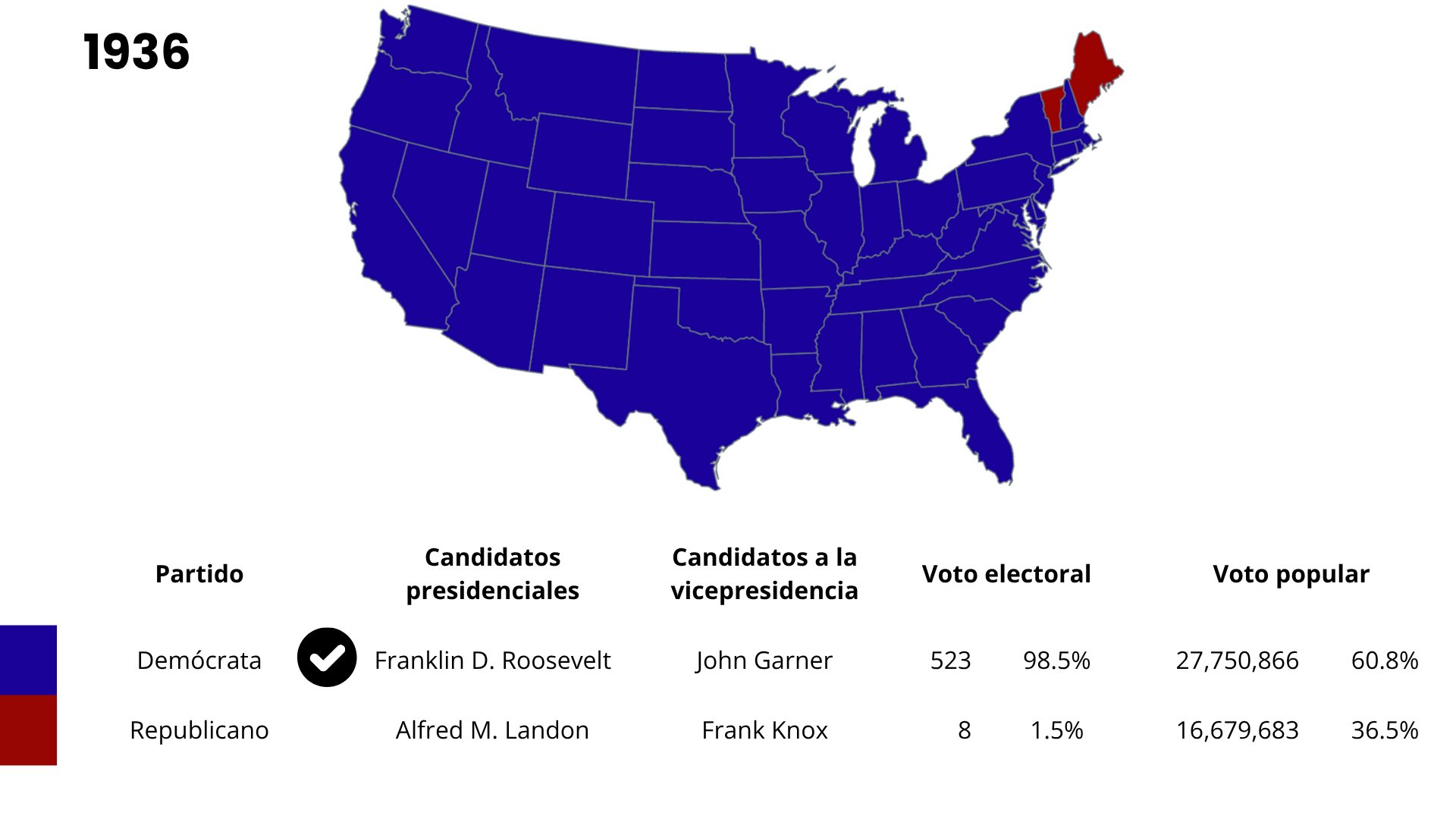 A color-coded map of the 48 United States showing the 1936 presidential election results with red states as Republican wins and blue states as Democratic wins.